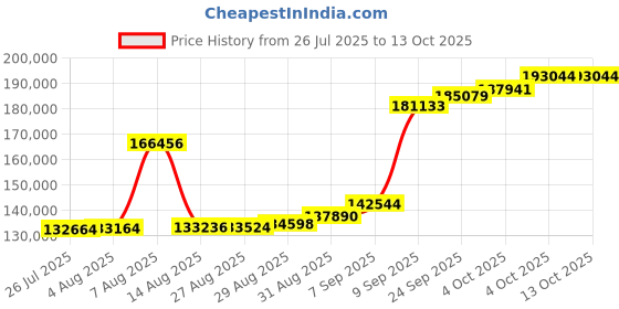 myntra.com Joyalukkas Abstract Chain bracelet joyalukkas Price History Graph from 26 Jul 2025 to 13 Oct 2025
