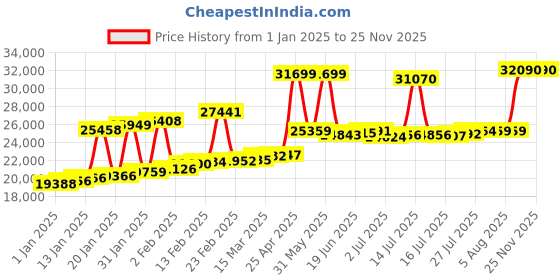 myntra.com Joyalukkas Adults 22KT Earring Gold joyalukkas Price History Graph from 1 Jan 2025 to 24 Nov 2025