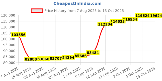 myntra.com joyalukkas all about you Cosmic Starburst Earring- 6.604 gms joyalukkas Price History Graph from 7 Aug 2025 to 13 Oct 2025
