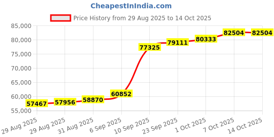 myntra.com Joyalukkas Angular Aura Gold Earring joyalukkas Price History Graph from 29 Aug 2025 to 14 Oct 2025