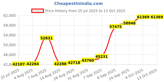 myntra.com Joyalukkas Aquatic Charm Bracelet joyalukkas Price History Graph from 25 Jul 2025 to 13 Oct 2025