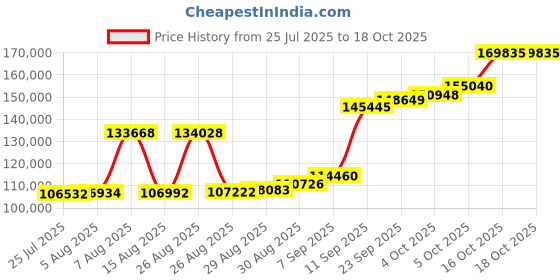 myntra.com Joyalukkas Aquatic Serenity Bracelet joyalukkas Price History Graph from 25 Jul 2025 to 18 Oct 2025