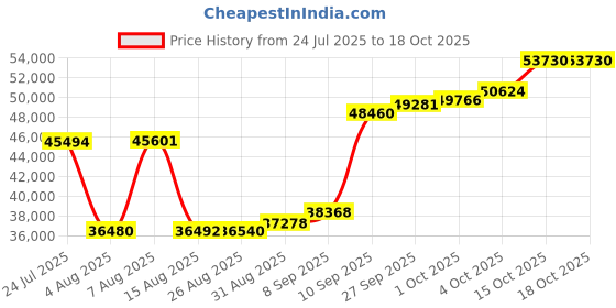 myntra.com Joyalukkas Azure Halo Diamond Pendant -2.62 gm joyalukkas Price History Graph from 24 Jul 2025 to 18 Oct 2025