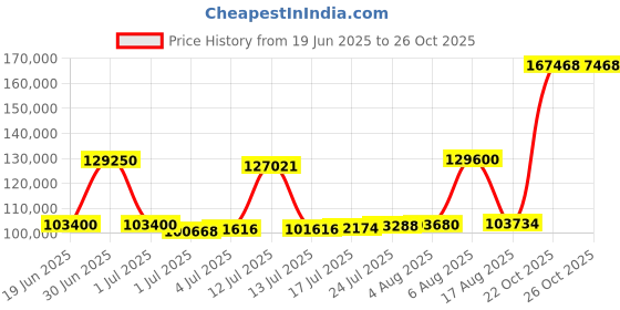 myntra.com Joyalukkas Bead Stream Gold Snake Chain joyalukkas Price History Graph from 19 Jun 2025 to 24 Oct 2025