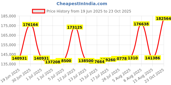 myntra.com Joyalukkas BeadBreeze Textures Gold Snake Chain joyalukkas Price History Graph from 19 Jun 2025 to 23 Oct 2025