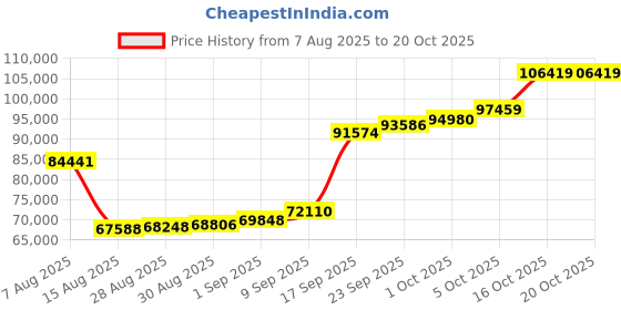 myntra.com Joyalukkas Beaded Charm Gold Necklace - 5.735 gms joyalukkas Price History Graph from 7 Aug 2025 to 20 Oct 2025