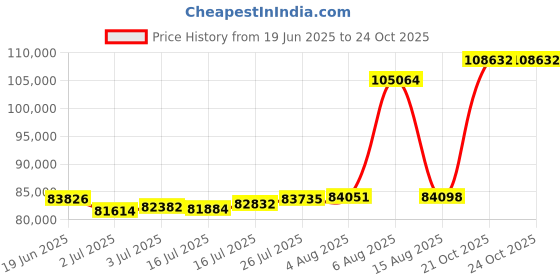 myntra.com Joyalukkas BeadStitch Elegance Gold Snake Chain joyalukkas Price History Graph from 19 Jun 2025 to 24 Oct 2025