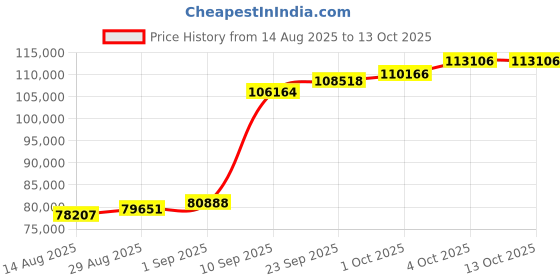 myntra.com Joyalukkas Beautiful Gemstone Cluster Earring-5.47 gms joyalukkas Price History Graph from 14 Aug 2025 to 13 Oct 2025
