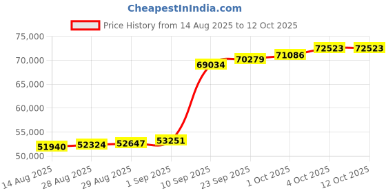myntra.com Joyalukkas Beautiful Gemstone Leaflet Dangling Earring-4.61 gms joyalukkas Price History Graph from 14 Aug 2025 to 12 Oct 2025