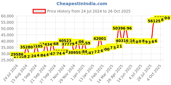 myntra.com Joyalukkas BIS 22KT Gold Gem Stone Studs Earrings-3.03gm joyalukkas Price History Graph from 24 Jul 2024 to 26 Oct 2025