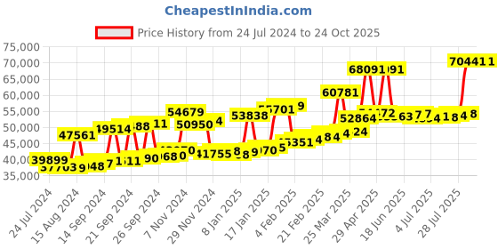 myntra.com Joyalukkas BIS Hallmark 22KT Gold Floral Chandelier Jhumki Earrings joyalukkas Price History Graph from 24 Jul 2024 to 22 Oct 2025