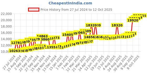 myntra.com Joyalukkas BIS Hallmark 22KT Gold Leaf Drop Stud Earrings joyalukkas Price History Graph from 27 Jul 2024 to 12 Oct 2025