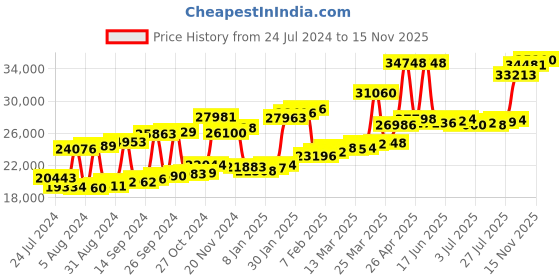 myntra.com Joyalukkas BIS Hallmark 22KT Gold Stud Earrings joyalukkas Price History Graph from 24 Jul 2024 to 15 Nov 2025