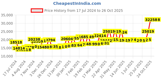myntra.com Joyalukkas BIS Hallmark 22KT Gold Stud Earrings joyalukkas Price History Graph from 17 Jul 2024 to 26 Oct 2025