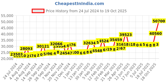 myntra.com Joyalukkas BIS Hallmark 22KT Gold Stud Earrings joyalukkas Price History Graph from 24 Jul 2024 to 18 Oct 2025