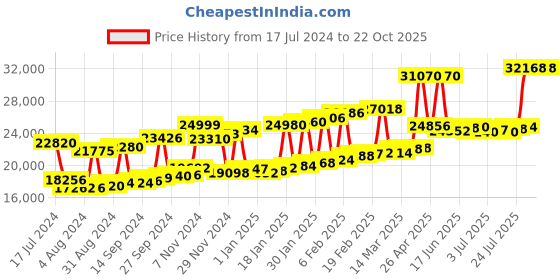 myntra.com Joyalukkas BIS Hallmark 22KT Gold Stud Earrings joyalukkas Price History Graph from 17 Jul 2024 to 22 Oct 2025