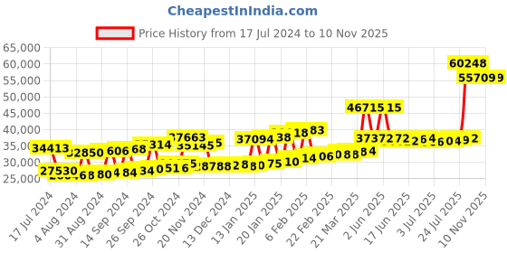 myntra.com Joyalukkas BIS Hallmark 22KT Gold Stud Earrings 2.81 gm joyalukkas Price History Graph from 17 Jul 2024 to 8 Nov 2025