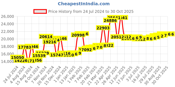 myntra.com Joyalukkas BIS Hallmark 22KT Gold Trident Stud Earrings 1.54 gm joyalukkas Price History Graph from 24 Jul 2024 to 29 Oct 2025