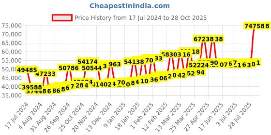 myntra.com Joyalukkas BIS Hallmark 22KT  Stud Earrings Gold joyalukkas Price History Graph from 17 Jul 2024 to 28 Oct 2025