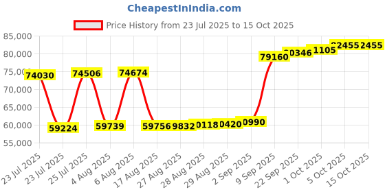 myntra.com Joyalukkas Black Flare Butterfly Diamond Ring-4.1 gm joyalukkas Price History Graph from 23 Jul 2025 to 15 Oct 2025