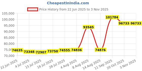 myntra.com Joyalukkas Blooming Creeper Gold Bracelet joyalukkas Price History Graph from 22 Jun 2025 to 2 Nov 2025
