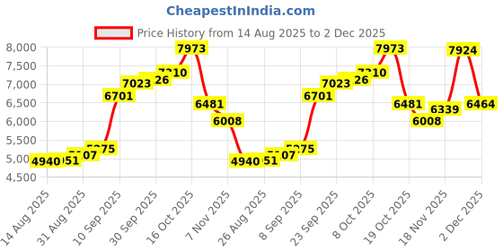 myntra.com Joyalukkas Blooming Flower Stunning Gold Nose-pin - 0.37 gms joyalukkas Price History Graph from 14 Aug 2025 to 2 Dec 2025