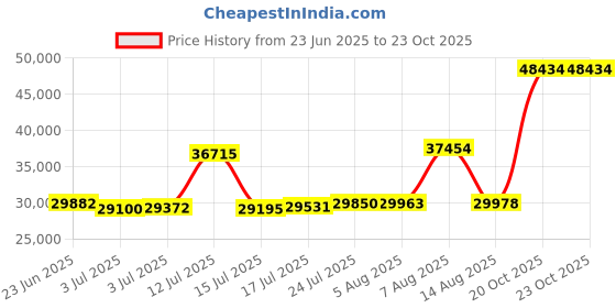 myntra.com Joyalukkas Blooming Four Petal Gold Bracelet joyalukkas Price History Graph from 23 Jun 2025 to 23 Oct 2025