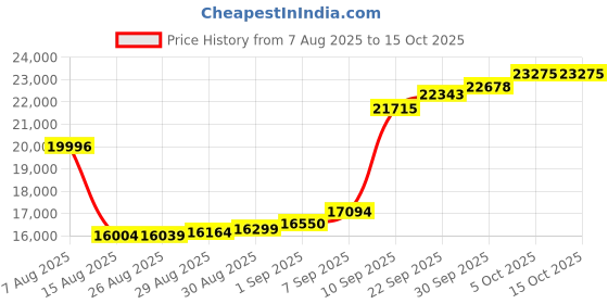 myntra.com Joyalukkas Blooming Swirl Gold Stud Earrings joyalukkas Price History Graph from 7 Aug 2025 to 15 Oct 2025