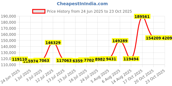 myntra.com Joyalukkas Blossom Connect Gold Bracelet joyalukkas Price History Graph from 24 Jun 2025 to 23 Oct 2025