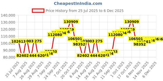 myntra.com Joyalukkas Blossom Lace Gold Bracelet joyalukkas Price History Graph from 25 Jul 2025 to 6 Dec 2025