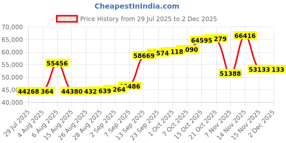 myntra.com Joyalukkas Blunt Edge Charm Diamond Earrings -2.86 gm joyalukkas Price History Graph from 29 Jul 2025 to 30 Nov 2025