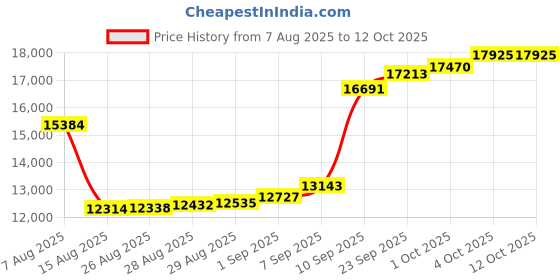 myntra.com Joyalukkas Bold Heart Gold Studs joyalukkas Price History Graph from 7 Aug 2025 to 11 Oct 2025