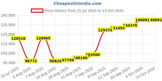 myntra.com Joyalukkas Bow shape Bracelet joyalukkas Price History Graph from 25 Jul 2025 to 13 Oct 2025