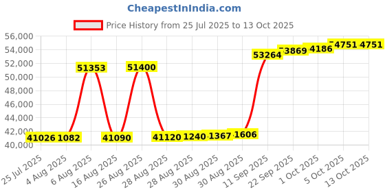 myntra.com Joyalukkas Butterfly Bloom Diamond Earrings -1.96 gm joyalukkas Price History Graph from 25 Jul 2025 to 13 Oct 2025