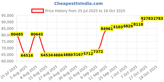 myntra.com Joyalukkas Butterfly Dreams Diamond Earrings -4.1 gm joyalukkas Price History Graph from 25 Jul 2025 to 17 Oct 2025