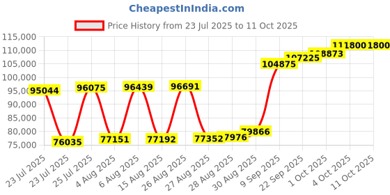 myntra.com Joyalukkas Capsulize-Shaped Shining thin Gold Bangle- 5.45 gms joyalukkas Price History Graph from 23 Jul 2025 to 11 Oct 2025