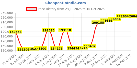 myntra.com Joyalukkas Captivating Gold Bangles -12.49 gms joyalukkas Price History Graph from 23 Jul 2025 to 10 Oct 2025