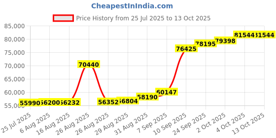 myntra.com Joyalukkas Celestial Ball Charm Bracelet joyalukkas Price History Graph from 25 Jul 2025 to 13 Oct 2025