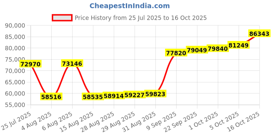 myntra.com Joyalukkas Celestial Butterfly Diamond Ring-4.21 gm joyalukkas Price History Graph from 25 Jul 2025 to 16 Oct 2025