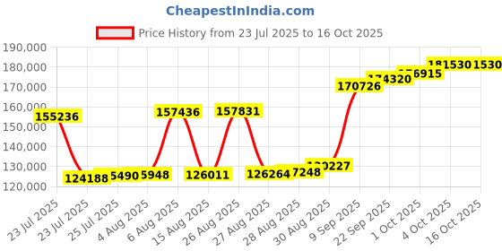 myntra.com Joyalukkas Celestial Gold Bangles -10.28 gms joyalukkas Price History Graph from 23 Jul 2025 to 15 Oct 2025