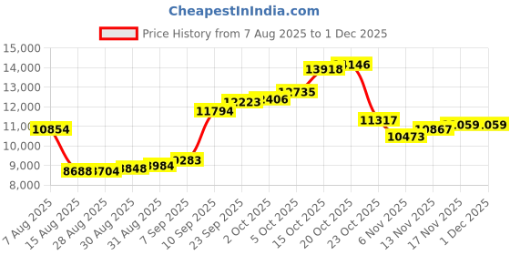 myntra.com Joyalukkas Celestial Gold Nosepin - 0.67 gms joyalukkas Price History Graph from 7 Aug 2025 to 30 Nov 2025