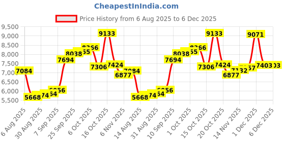myntra.com Joyalukkas Celestial Harmony Nosepin - 0.43 gms joyalukkas Price History Graph from 6 Aug 2025 to 5 Dec 2025