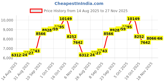 myntra.com Joyalukkas Celestial Love Essence Nosepin - 0.48 gms joyalukkas Price History Graph from 14 Aug 2025 to 27 Nov 2025