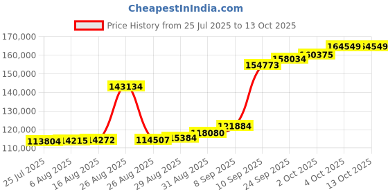 myntra.com Joyalukkas Celestial Round Charm Bracelet -8.18 gms joyalukkas Price History Graph from 25 Jul 2025 to 13 Oct 2025