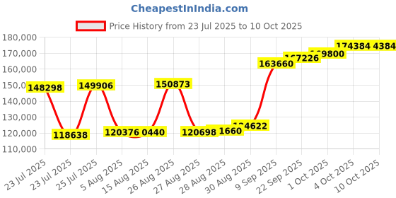 myntra.com Joyalukkas Celestial Shimmering Gold Bangle- 8.987 gms joyalukkas Price History Graph from 23 Jul 2025 to 9 Oct 2025