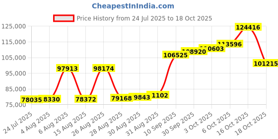 myntra.com Joyalukkas Cerulean Wings Necklace joyalukkas Price History Graph from 24 Jul 2025 to 18 Oct 2025