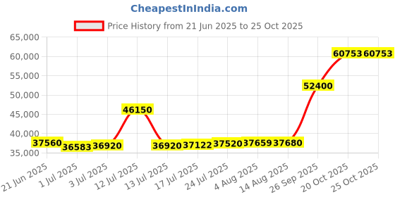 myntra.com Joyalukkas Charmed Rectangles Gold Bracelet joyalukkas Price History Graph from 21 Jun 2025 to 24 Oct 2025