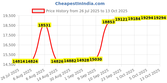 myntra.com Joyalukkas Charming Flutter Diamond Nosepin-0.34 gm joyalukkas Price History Graph from 26 Jul 2025 to 13 Oct 2025