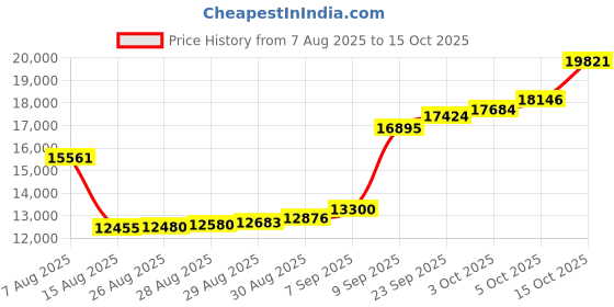 myntra.com Joyalukkas Chic Heart Gold Studs joyalukkas Price History Graph from 7 Aug 2025 to 15 Oct 2025