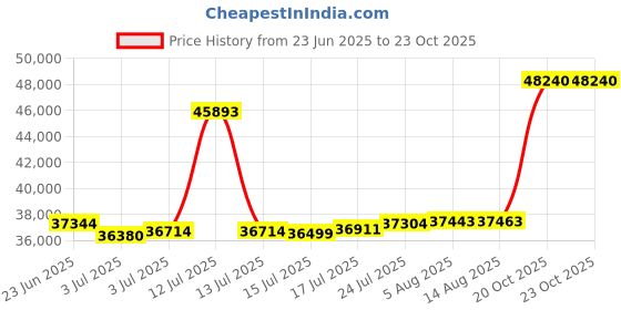 myntra.com Joyalukkas Chic Triple Round Charm Gold Bracelet joyalukkas Price History Graph from 23 Jun 2025 to 23 Oct 2025